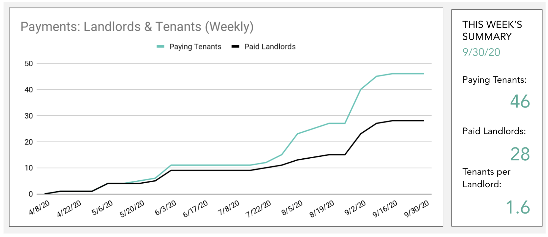 Weekly Payments chart from April to September 2020 showing growth from 0 to 46 paying tenants and 28 paid landlords, with a tenant-to-landlord ratio of 1.6